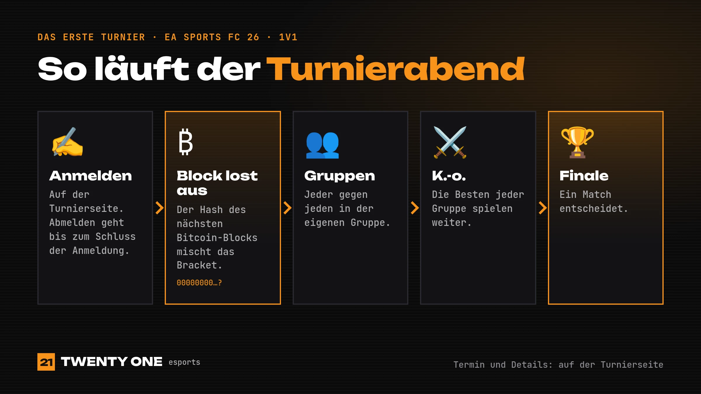 So läuft der Turnierabend: Anmelden, Bitcoin-Block, Gruppen, K.-o., Finale